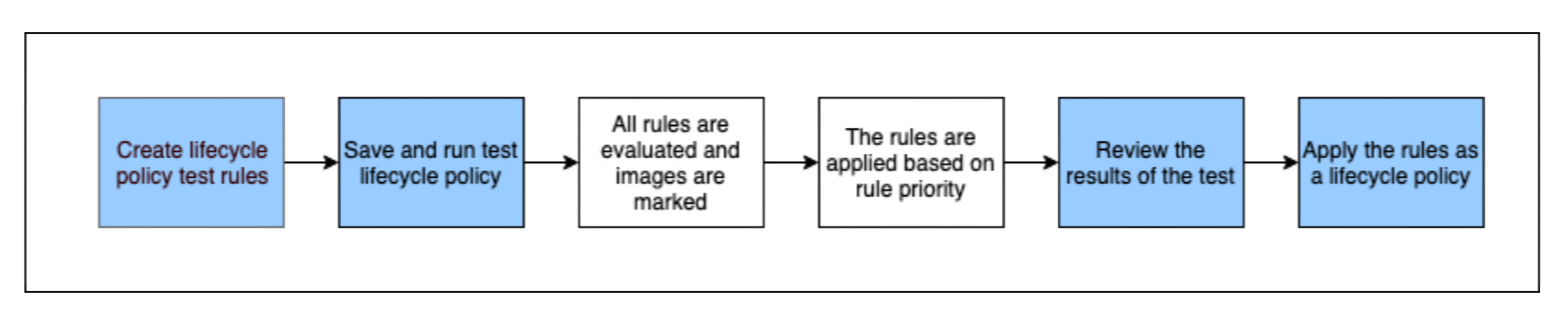 ECR lifecycle policy