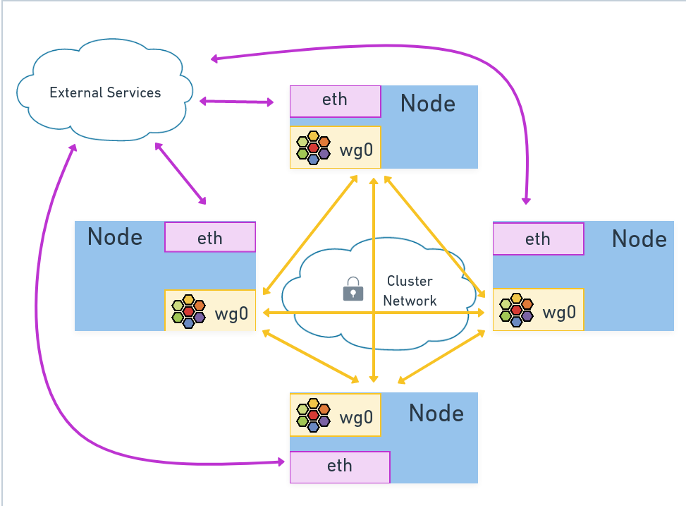 Transparent encryption