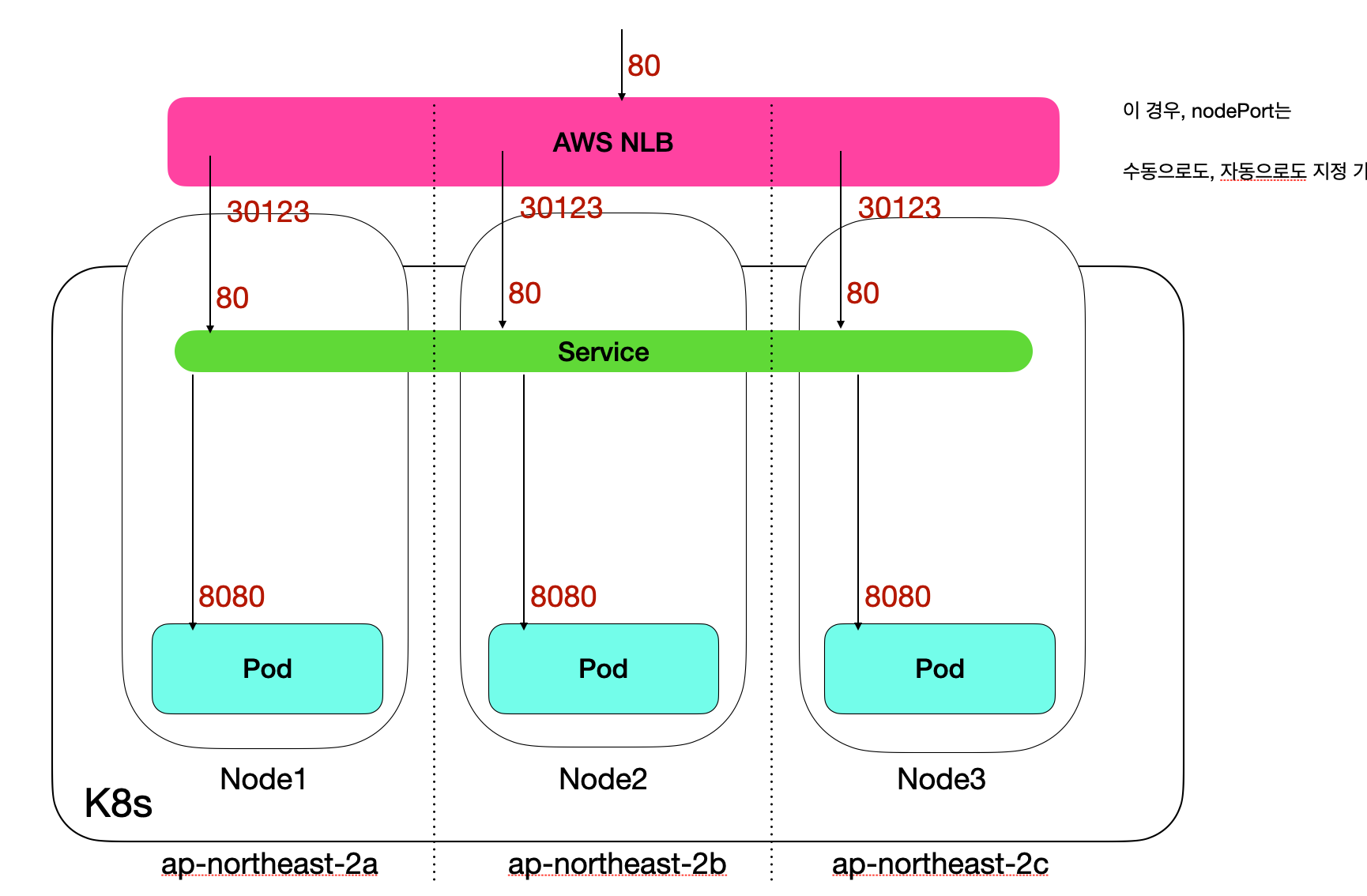 LB with NodePort