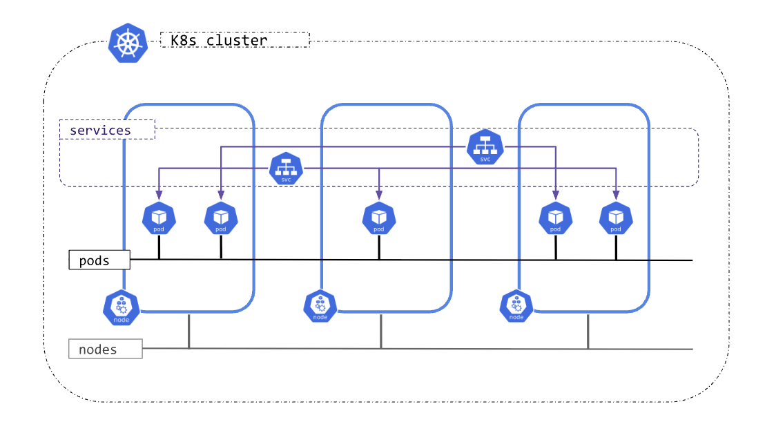 Kuberentes Network Architecture