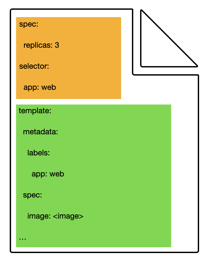 K8s-Rc Template Example