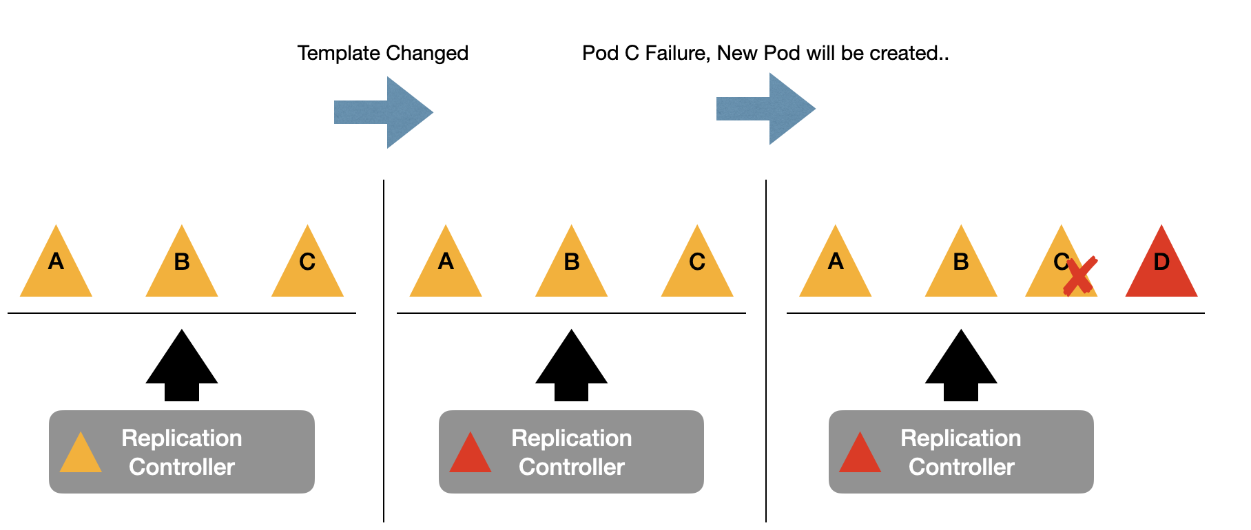 K8s-Rc Template Edit Example