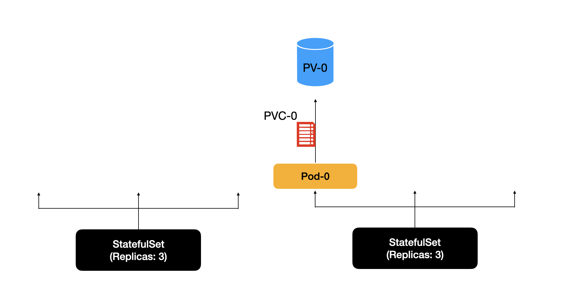Init StatefulSet - 1
