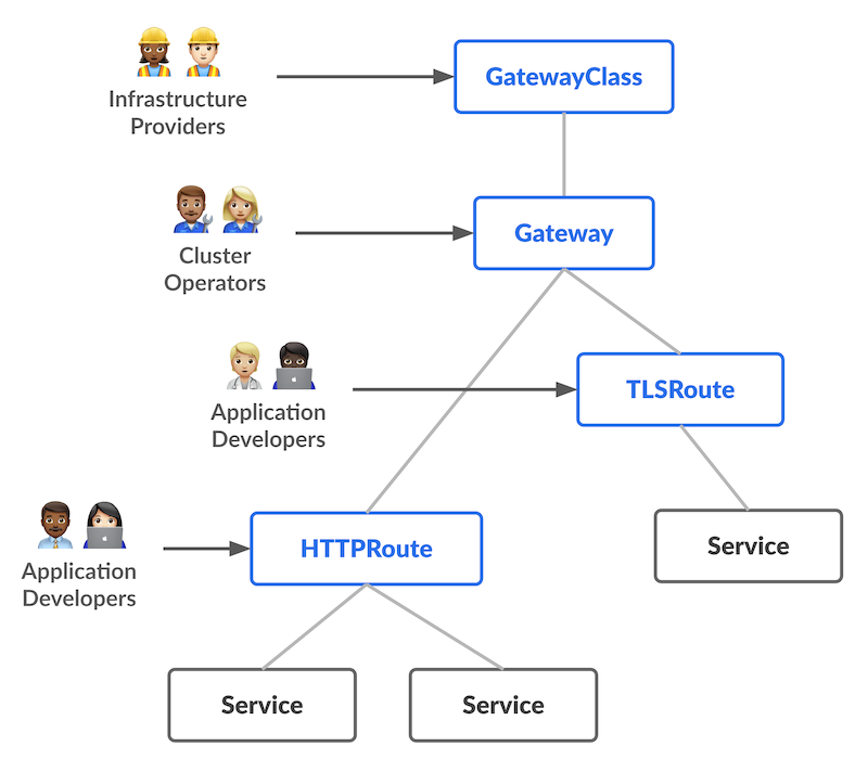 Gateway API