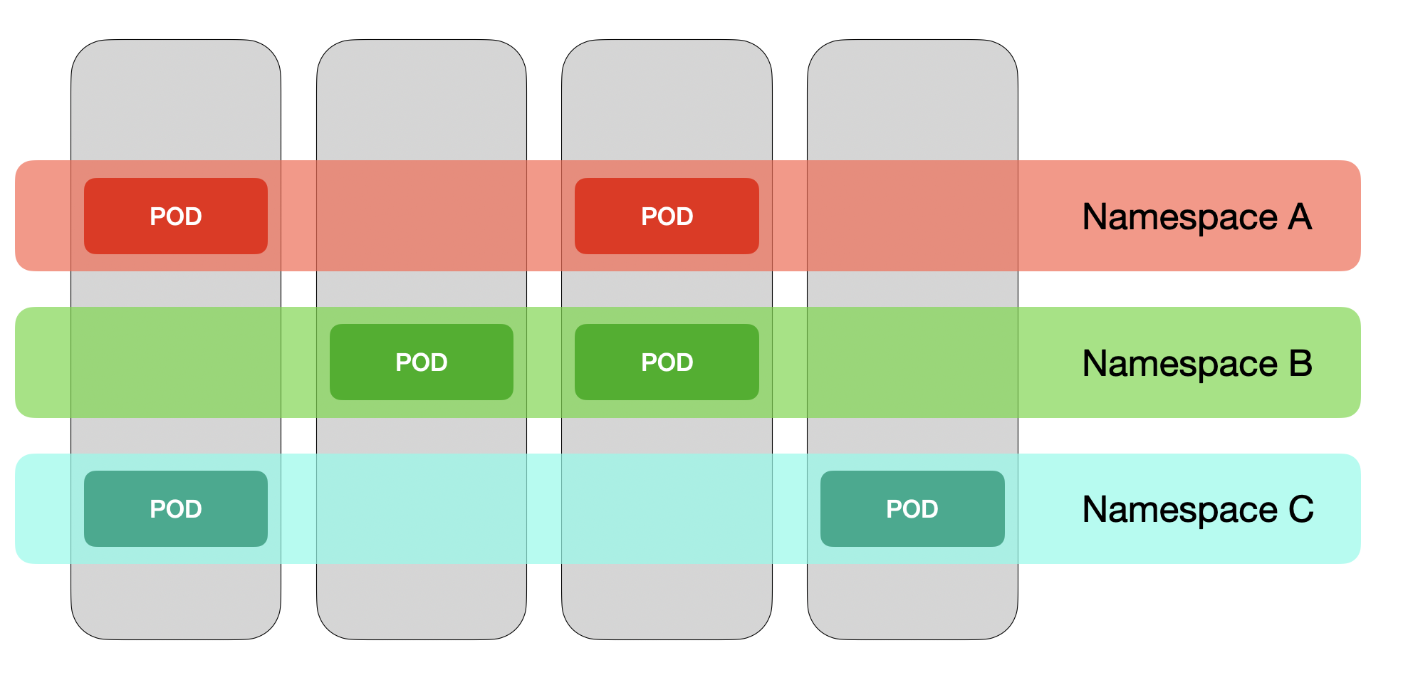 Namespace in Kubernetes