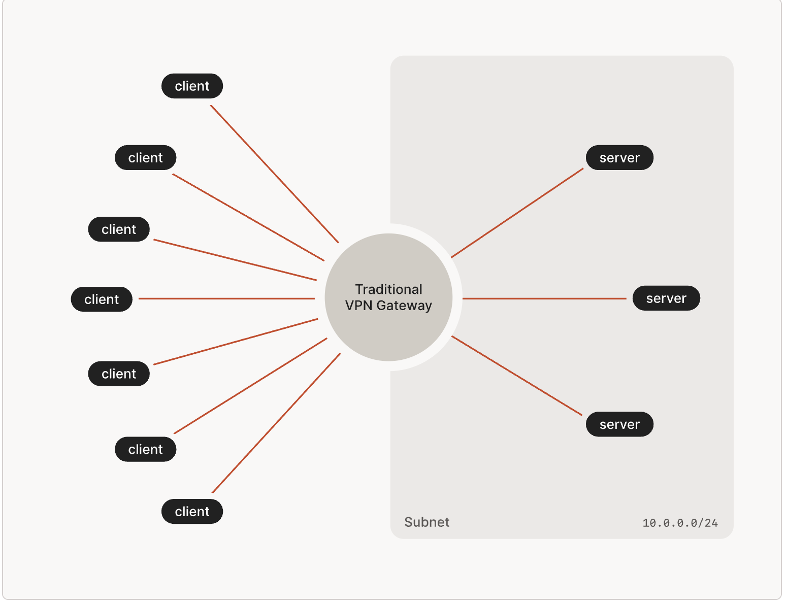 Hub and Spoke Network