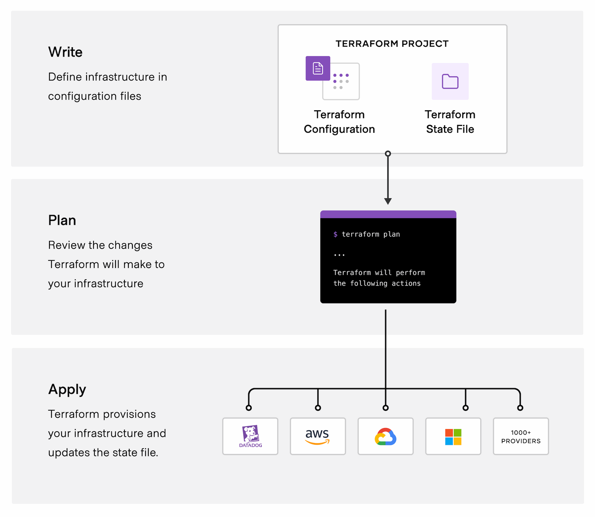 Terraform 실행과정