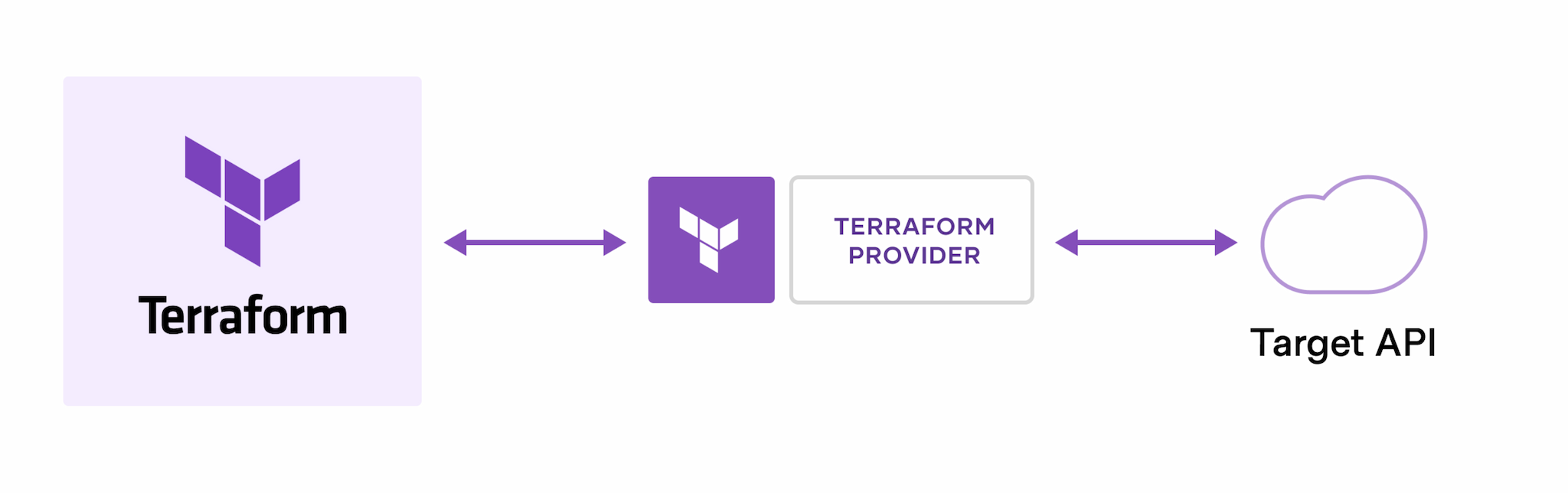 Terraform 동작방식