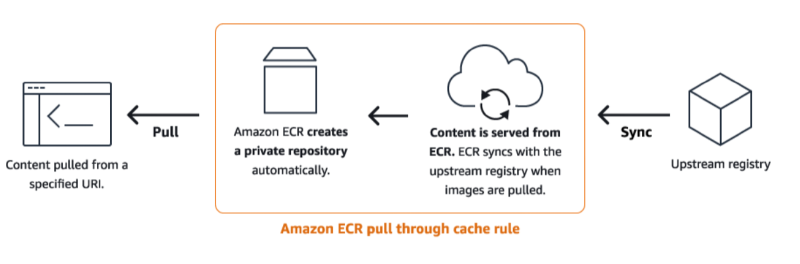 Featured image of post AWS ECR - Pull Through Cache + VPC Endpoint로 컨테이너 비용절감