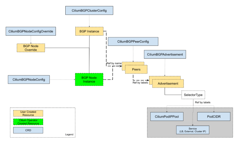 Featured image of post Cilium - BGP Peering