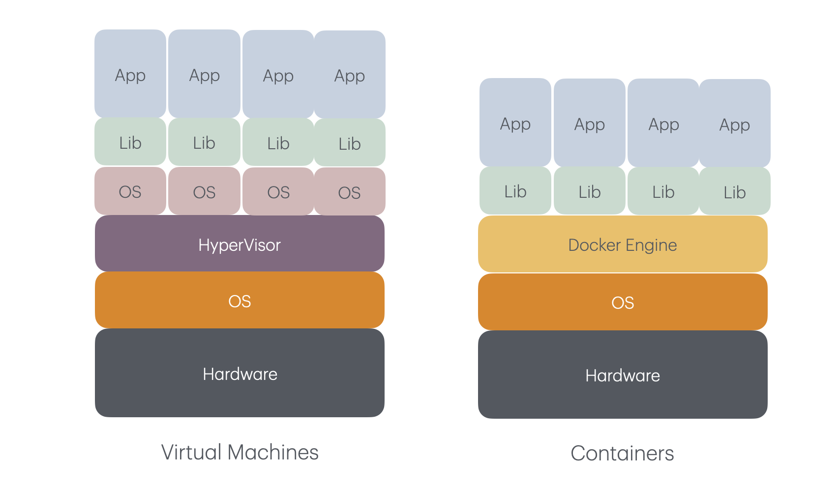 VM vs Container