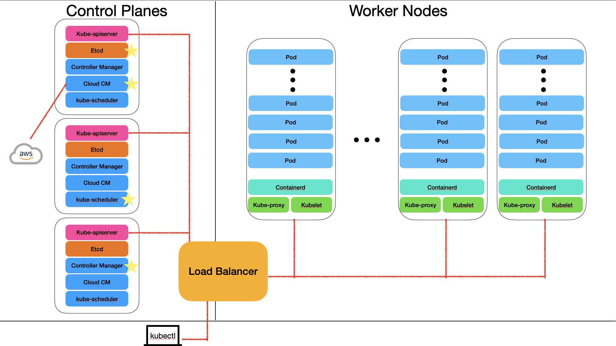 Kubernetes Architecture