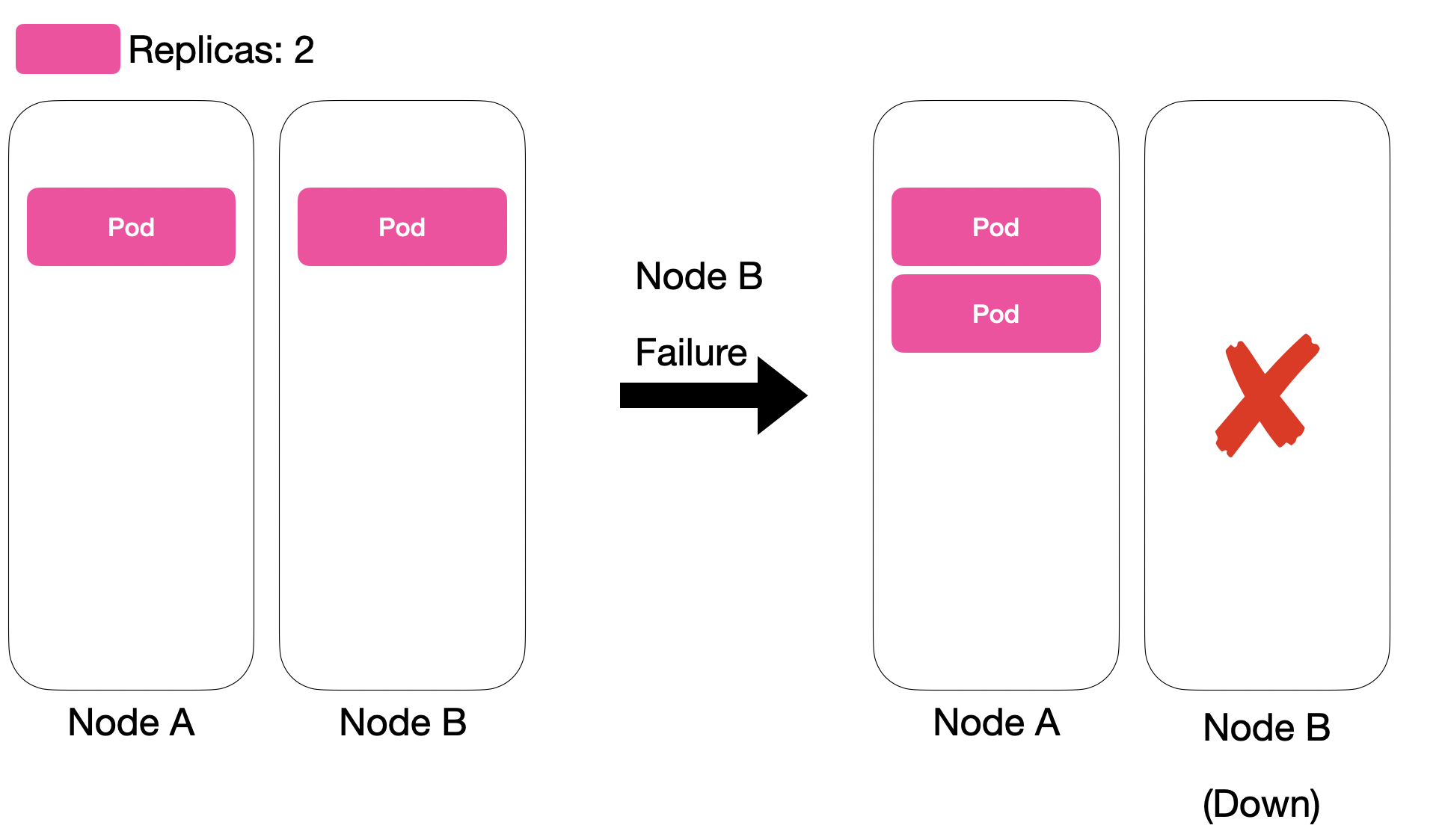 K8s-Replication Controller