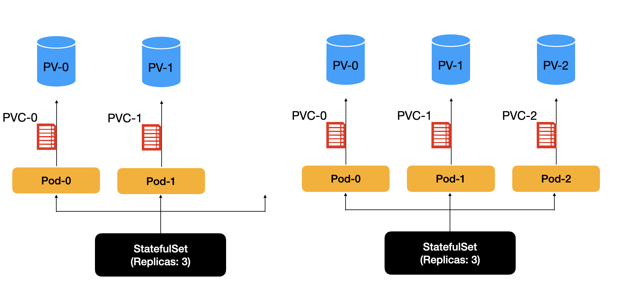 Init StatefulSet - 2
